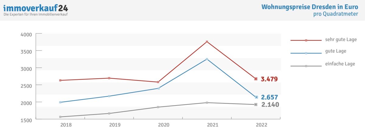 Wohnungspreise Dresden 2022