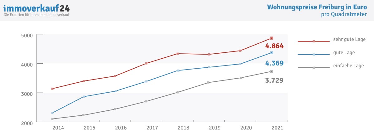 Grafik Entwicklung Wohnungspreise Freiburg Grafik Entwicklung Wohnungspreise Freiburg