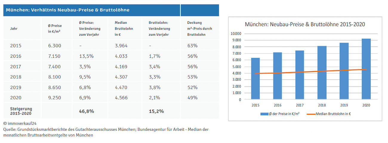 Preise & Einkommen München