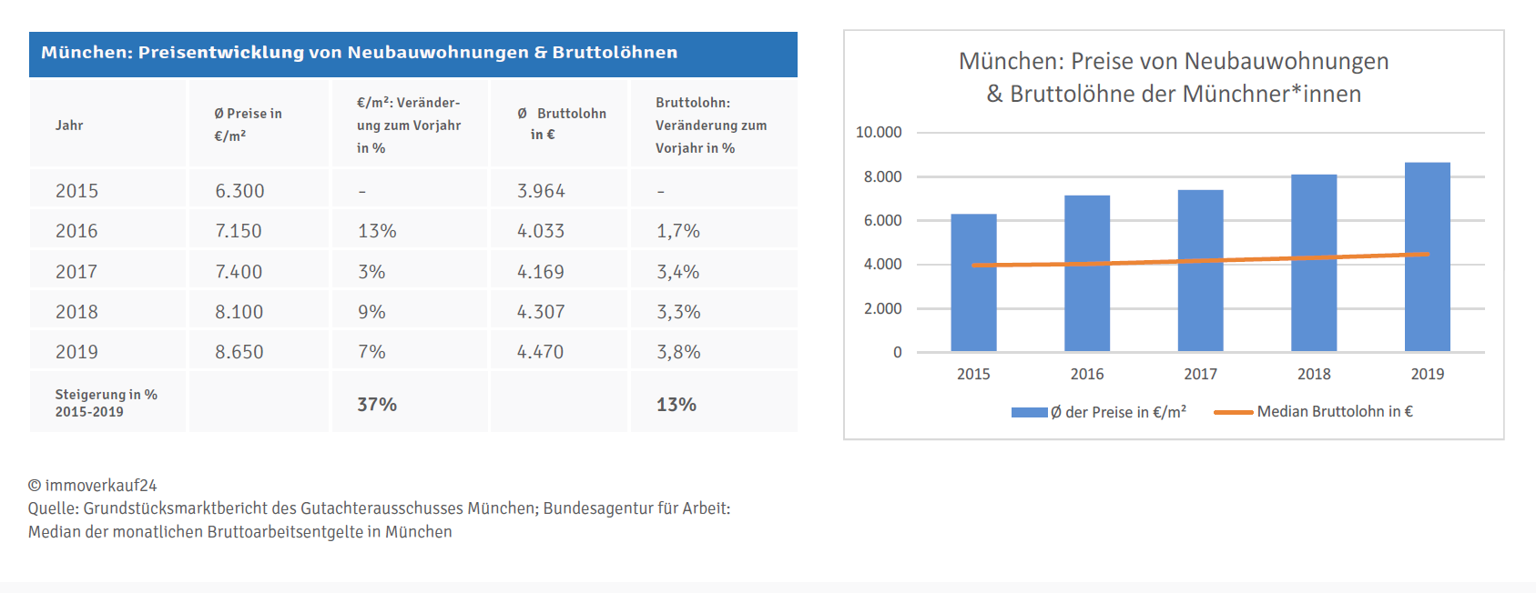 Neubaupreise  und Bruttolöhne in München