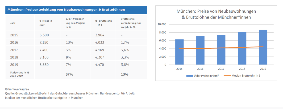 Neubaupreise  und Bruttolöhne in München