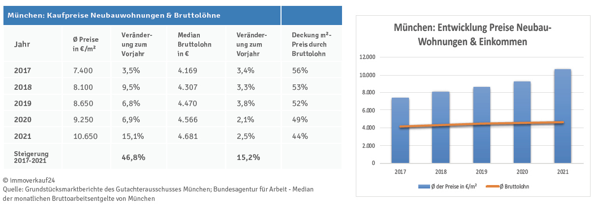 Entwicklung Neubaupreise & Einkommen in München