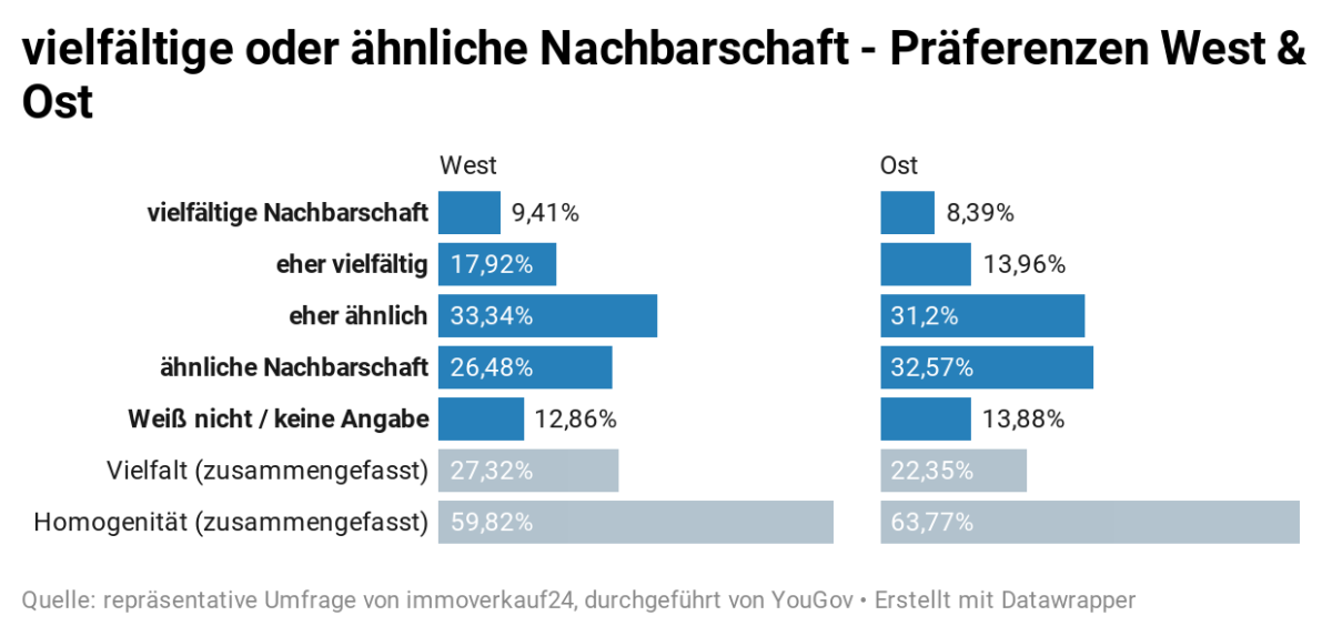 Umfrage Nachbarschaft - West und Ost