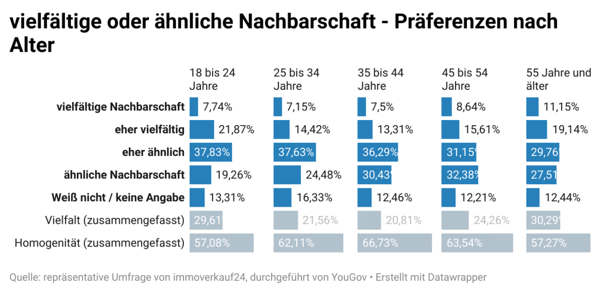 Umfrage Nachbarschaft - Altersgruppen