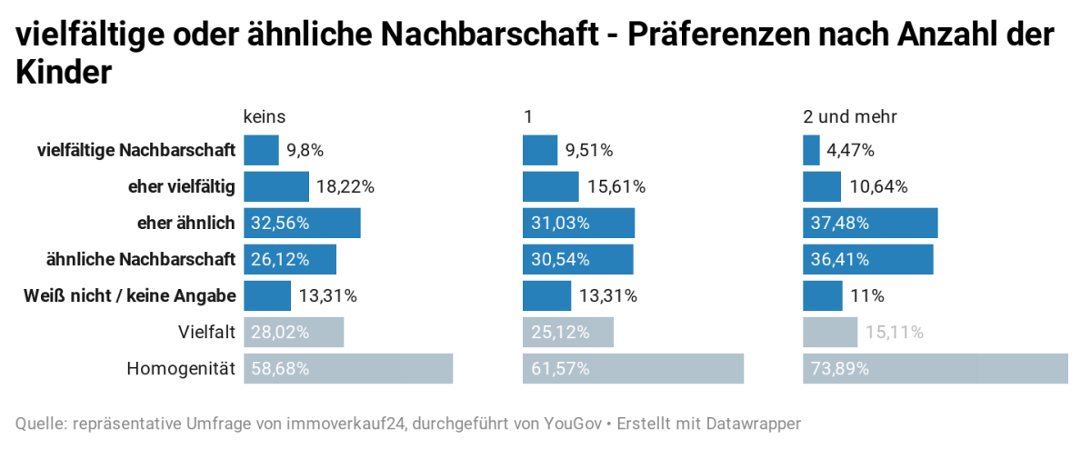 Umfrage Nachbarschaft - Anzahl Kinder