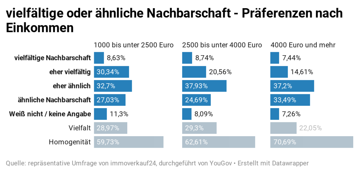 Umfrage Nachbarschaft - Einkommen