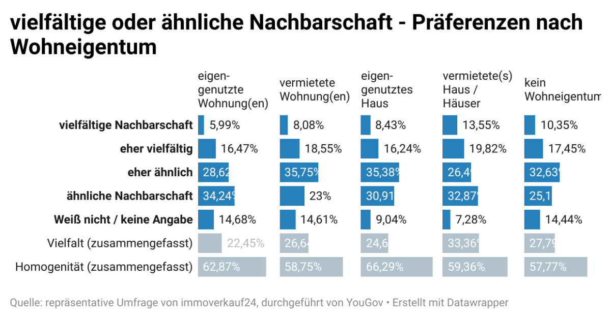 Umfrage Nachbarschaft - Wohneigentum