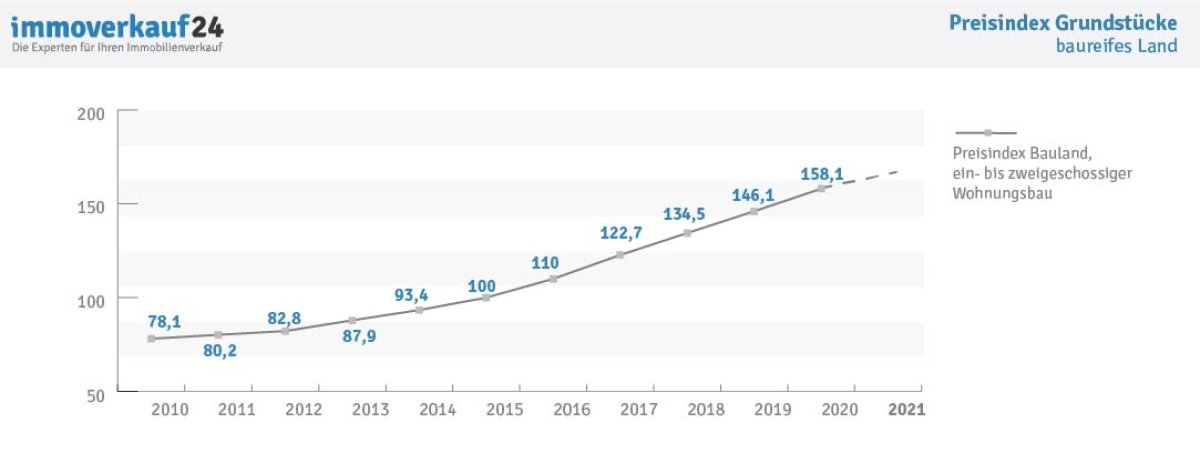 Preisentwicklung Grundstücke - Index Bauland