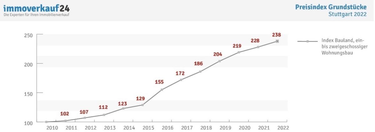 preisindex_grundstuecke_stuttgart_2022