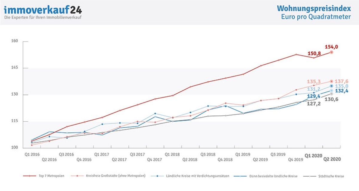 Wohnungspreisindex Deutschland Wohnungspreisindex Deutschland