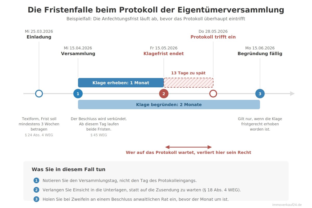Protokoll Eigentümerversammlung: Zeitstrahl Fristenfalle