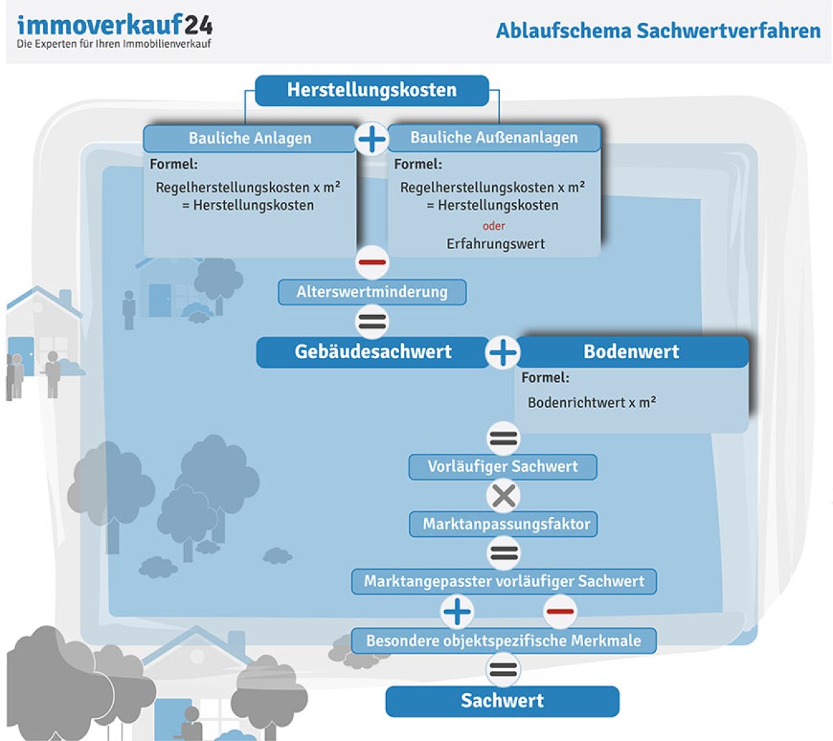 Sachwertverfahren Ablaufschema groß