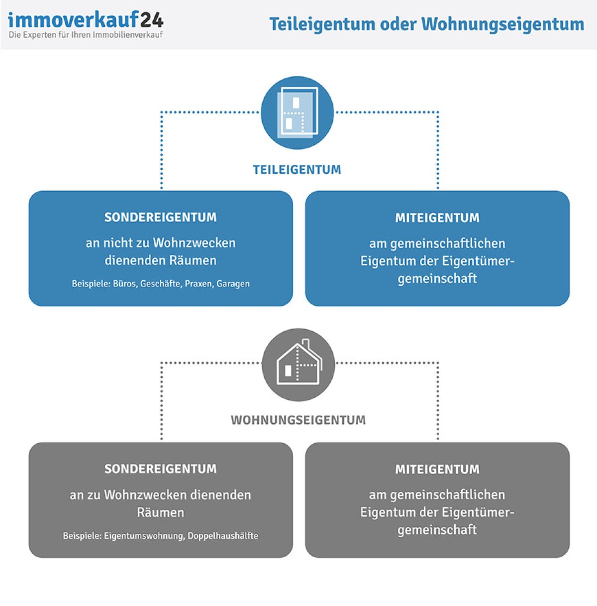 Teileigentum vs. Wohneigentum