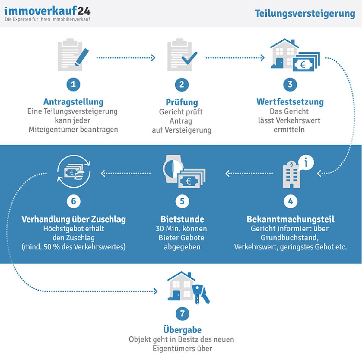 Teilungsversteigerung