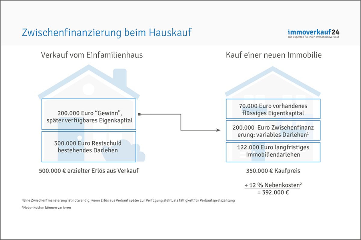 Zwischenfinanzierung beim Hauskauf