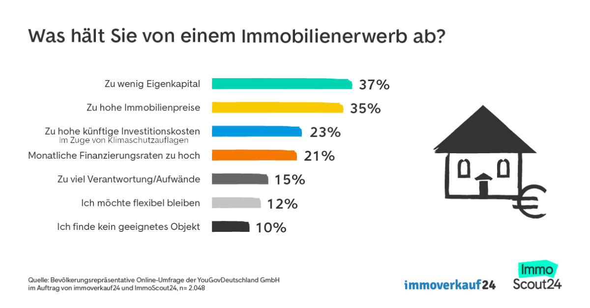 Umfrage Immobilienerwerb