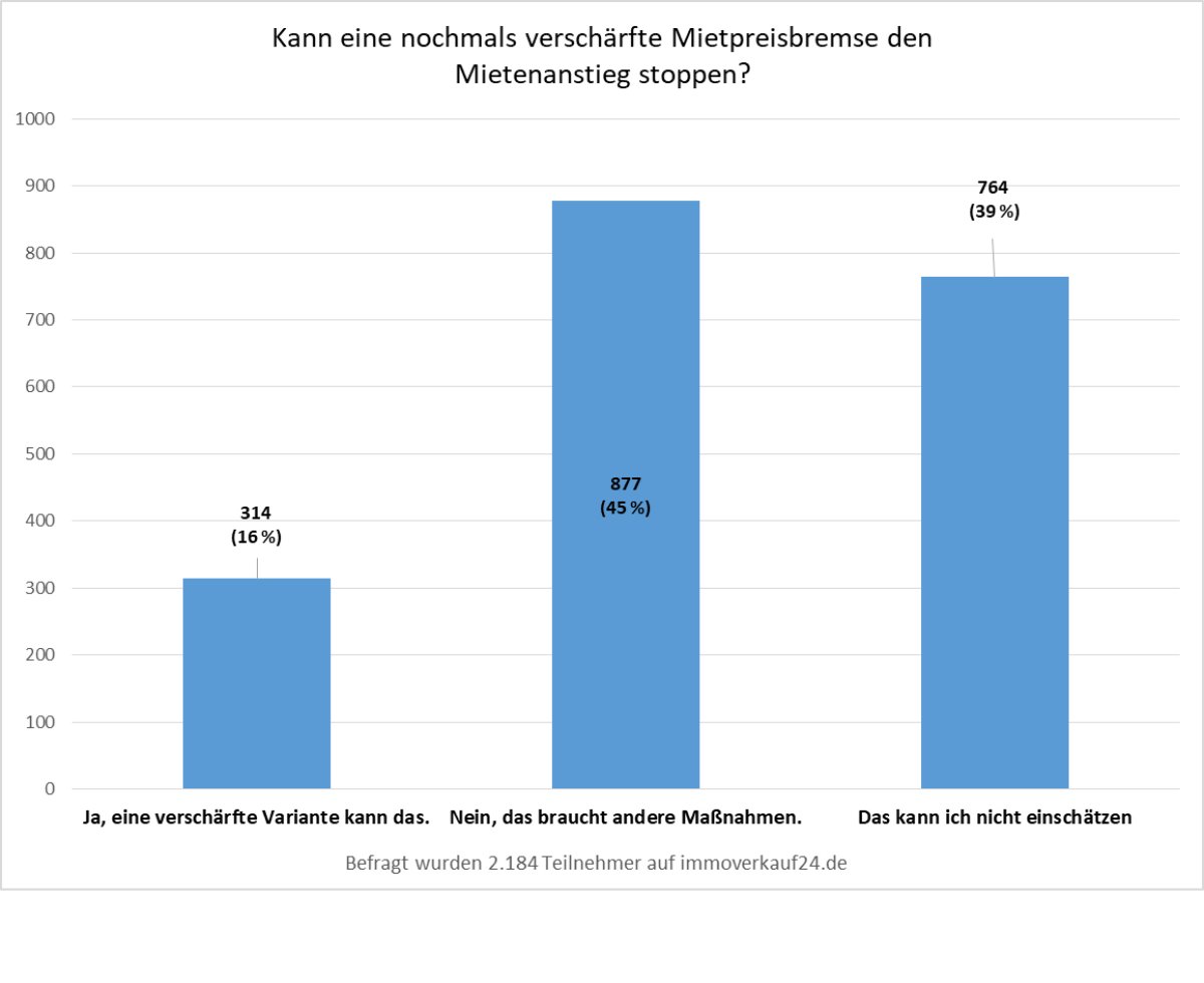 Umfrage Mietpreisbremse