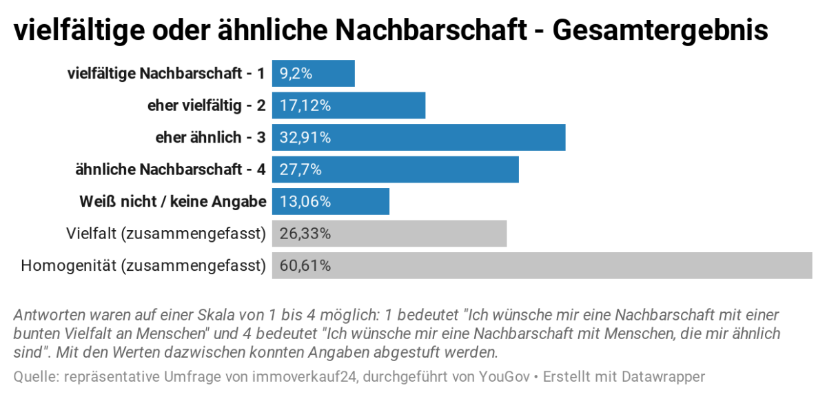 Umfrage vielfältige oder ähnliche Nachbarschaft