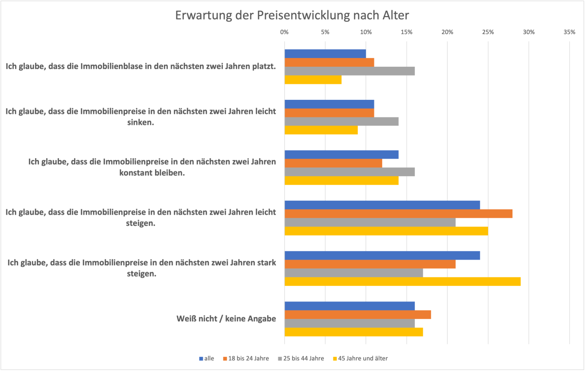 Umfrage Preisentwicklung nach Lebensalter Umfrage Preisentwicklung nach Lebensalter