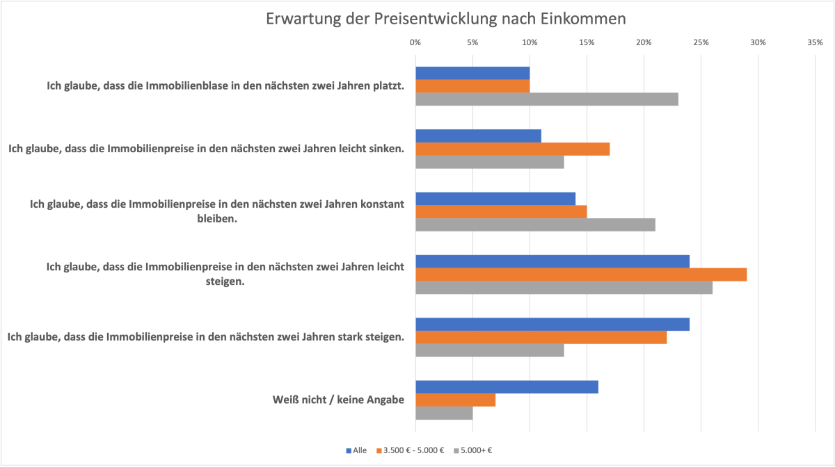 Umfrage Preisentwicklung nach Einkommen