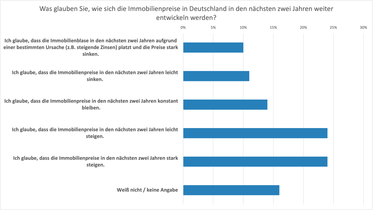 Umfrage Preisentwicklung Gesamtergebnis