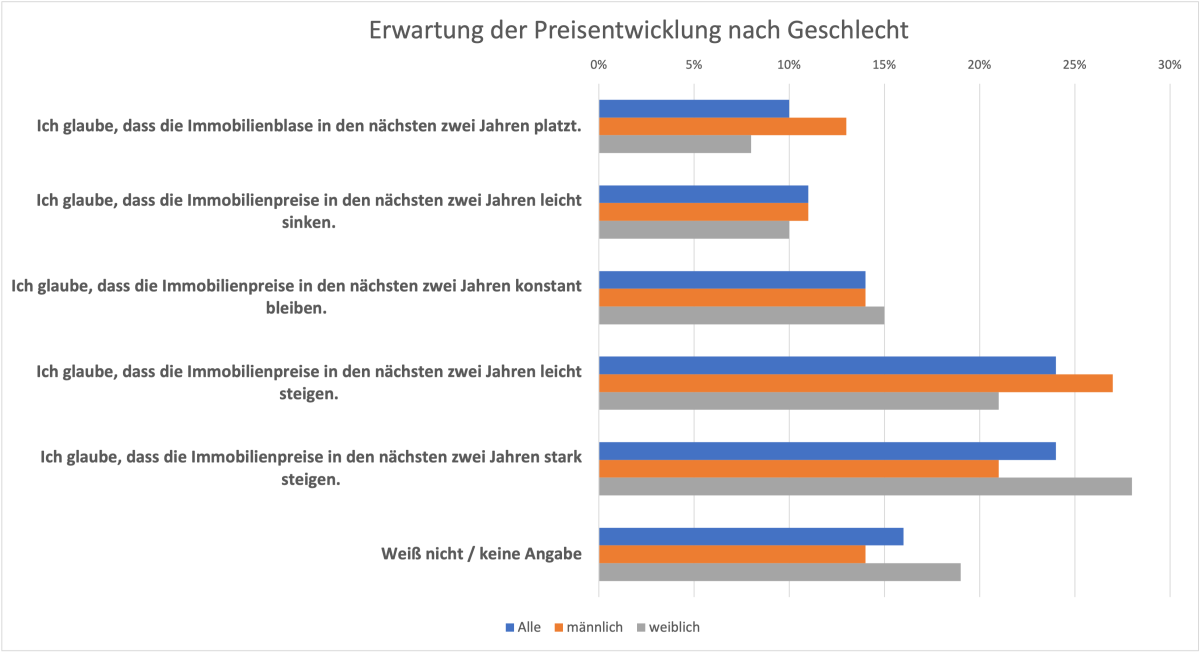 Umfrage Preisentwicklung nach Geschlecht