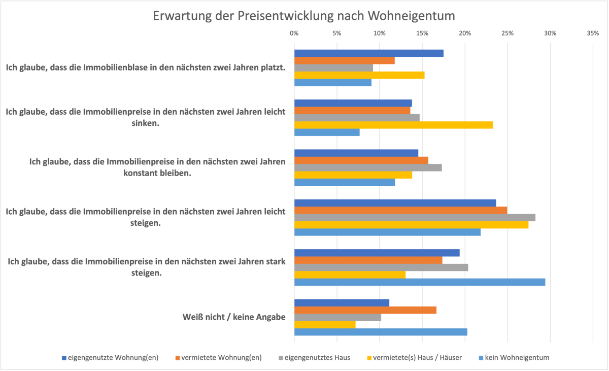 Umfrage Preisentwicklung nach Wohneigentum