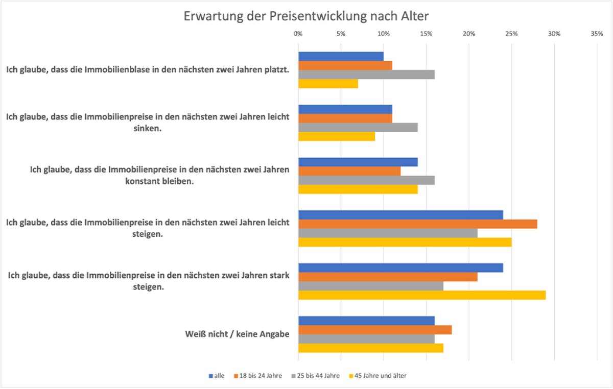 Umfrage Preisentwicklung nach Lebensalter