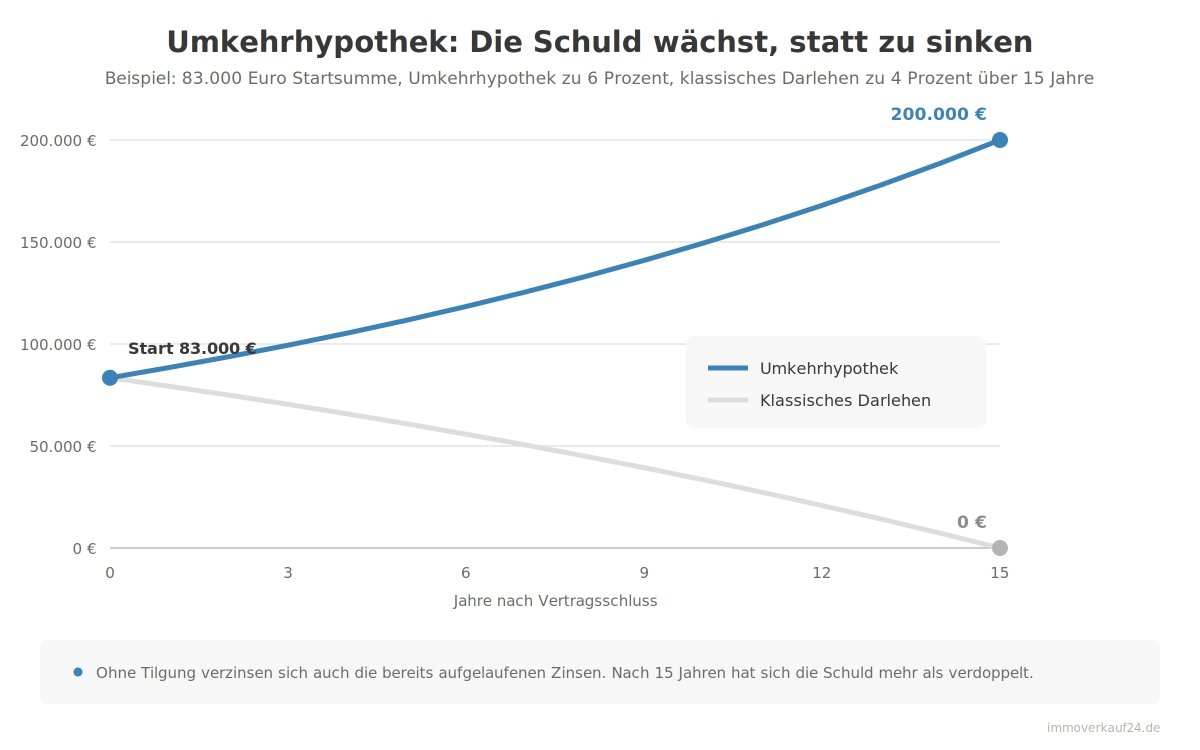 Umkehrhypothek Schuldenverlauf