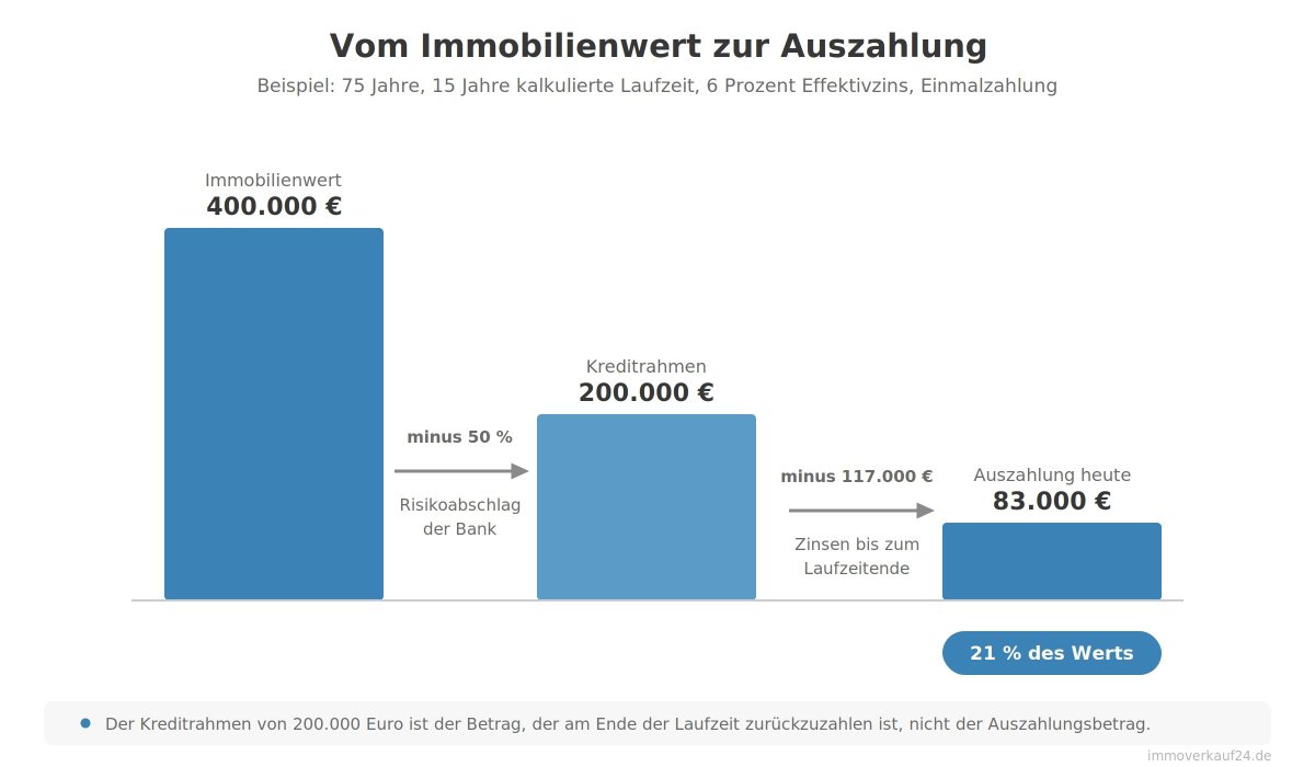 Umkehrhypothek vom Wert zur Auszahlung