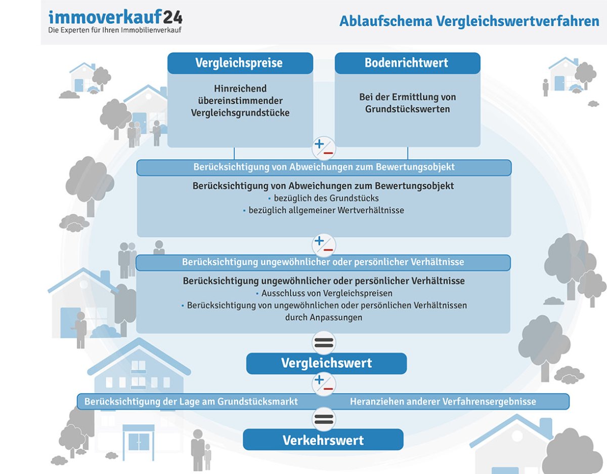 Vergleichswertverfahren Ablaufschema