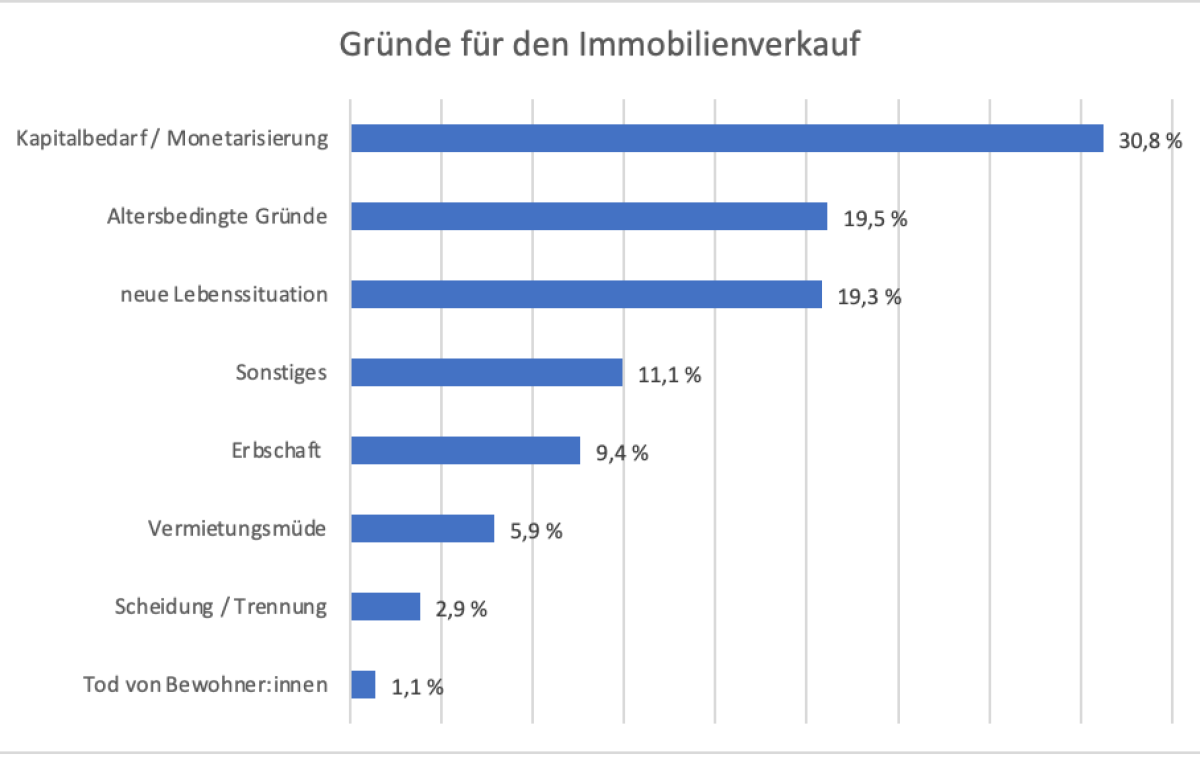 Verkaufsgründe - immoverkauf24-Analyse