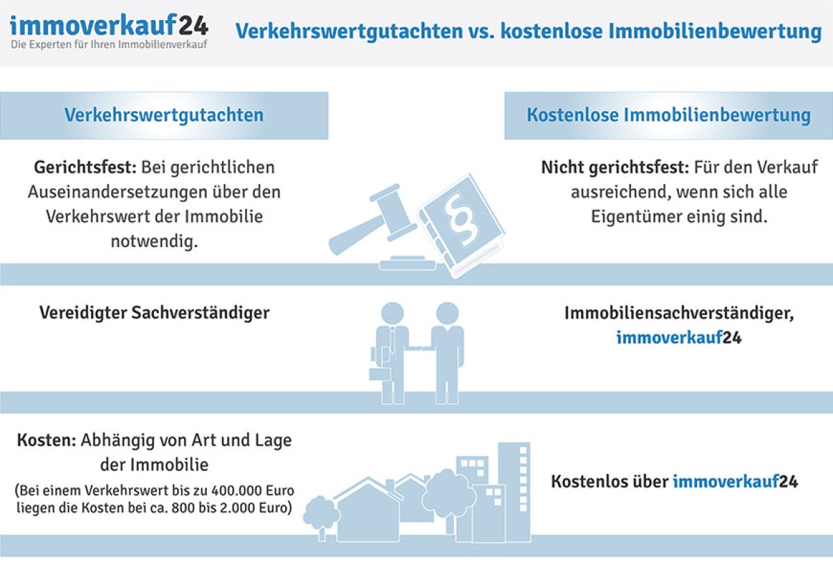 Verkehrswertgutachten vs. kostenlose Immobilienbewertung von immoverkauf24