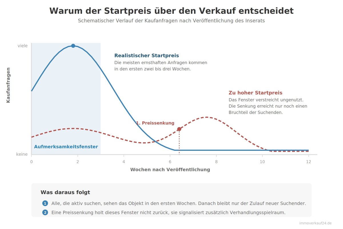 Vermarktung Aufmerksamkeitsfenster