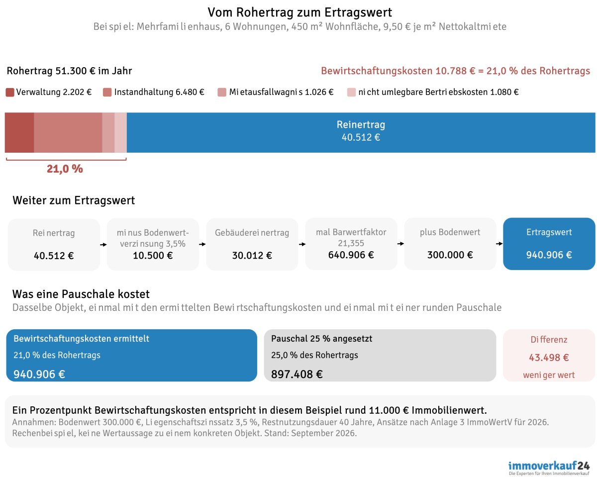 Vom Rohertrag zum Ertragswert