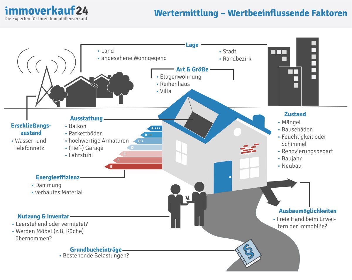 Wertbeeinflussende Faktoren Wertbeeinflussende Faktoren