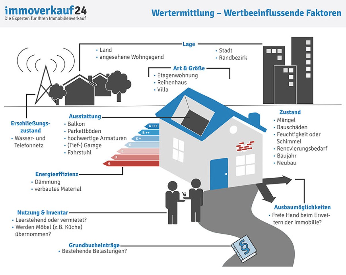 Wertermittlung - wertbeeinflussende Faktoren