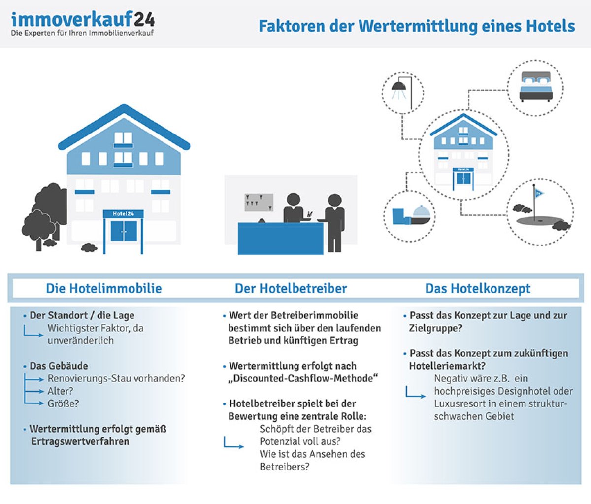 Hotel Wertermittlung Hotel Wertermittlung