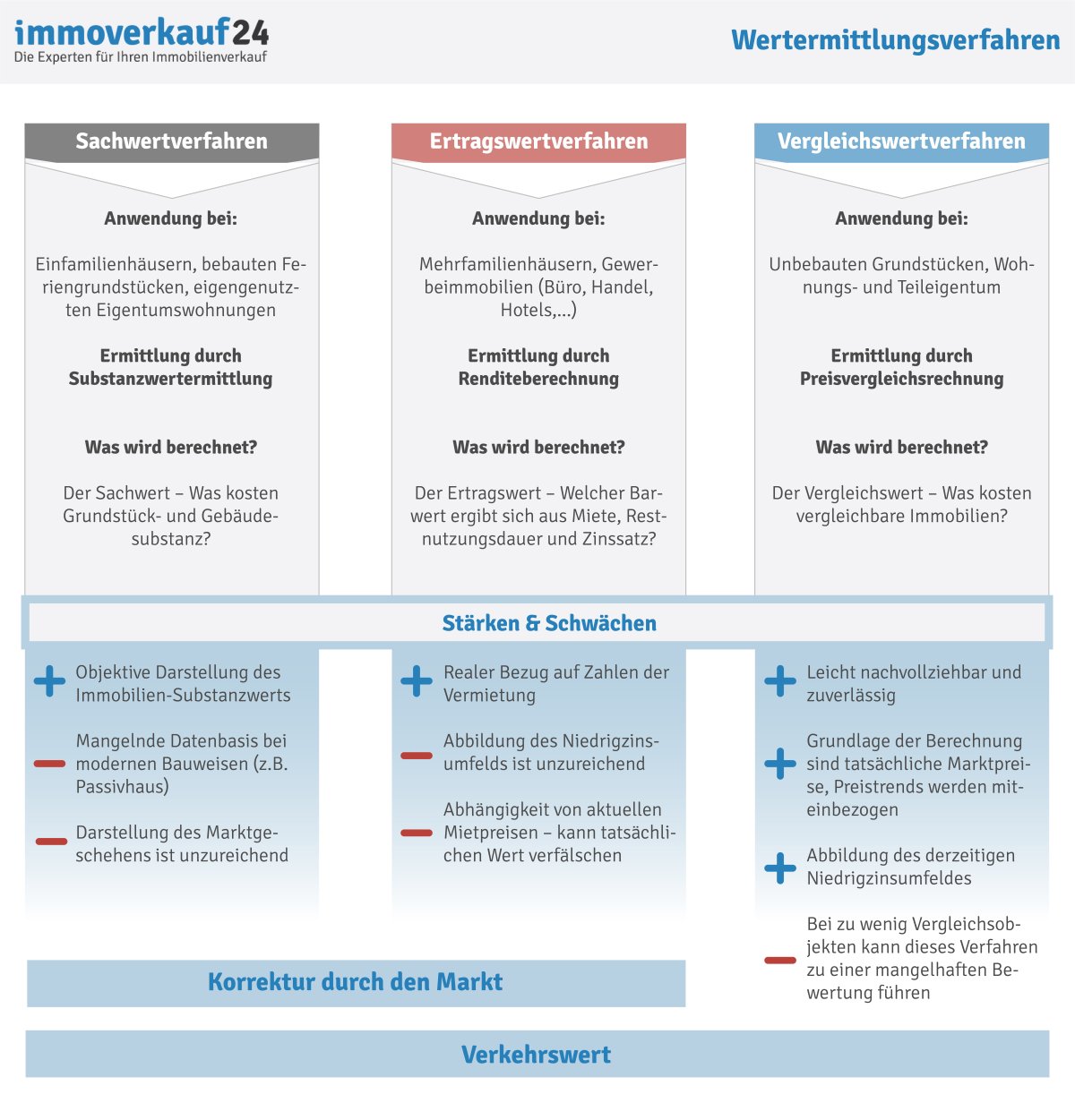 Wertermittlungsverfahren Wertermittlungsverfahren