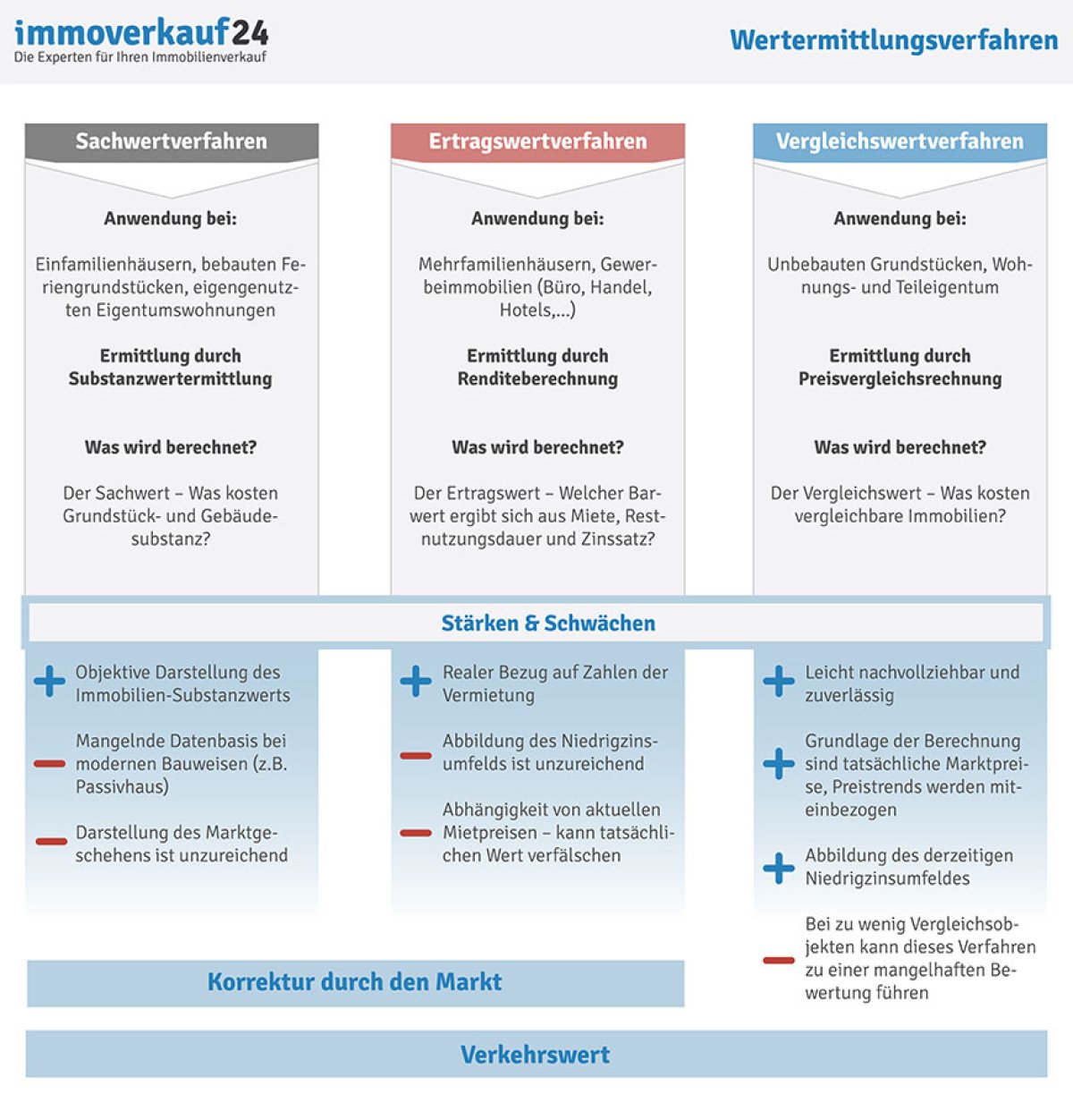 Wertermittlungsverfahren für Verkehrswert einer Immobilie