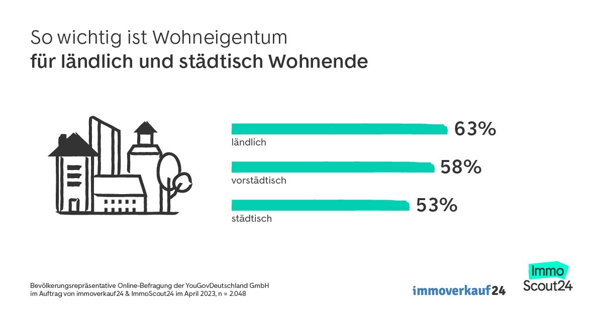 Umfrage Wohneigentum: Bedeutung je nach Wohnlage