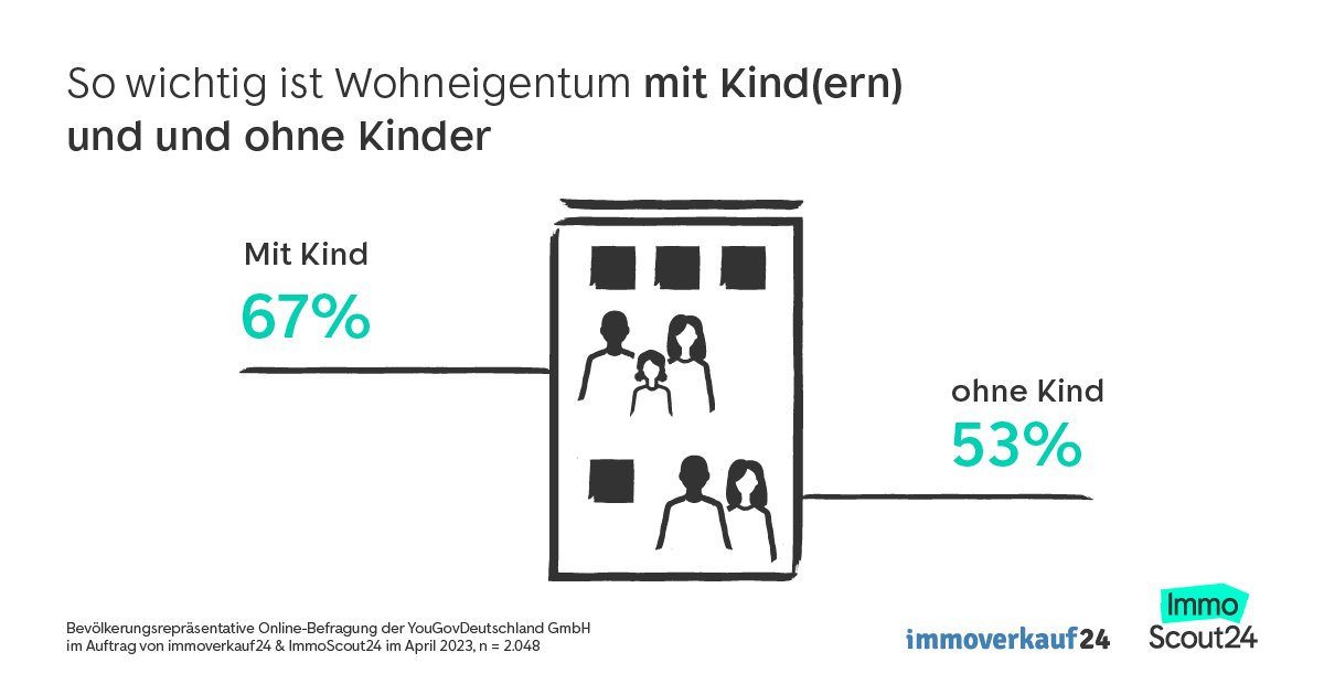 Umfrage Wohneigentum: Bedeutung mit und ohne Kinder