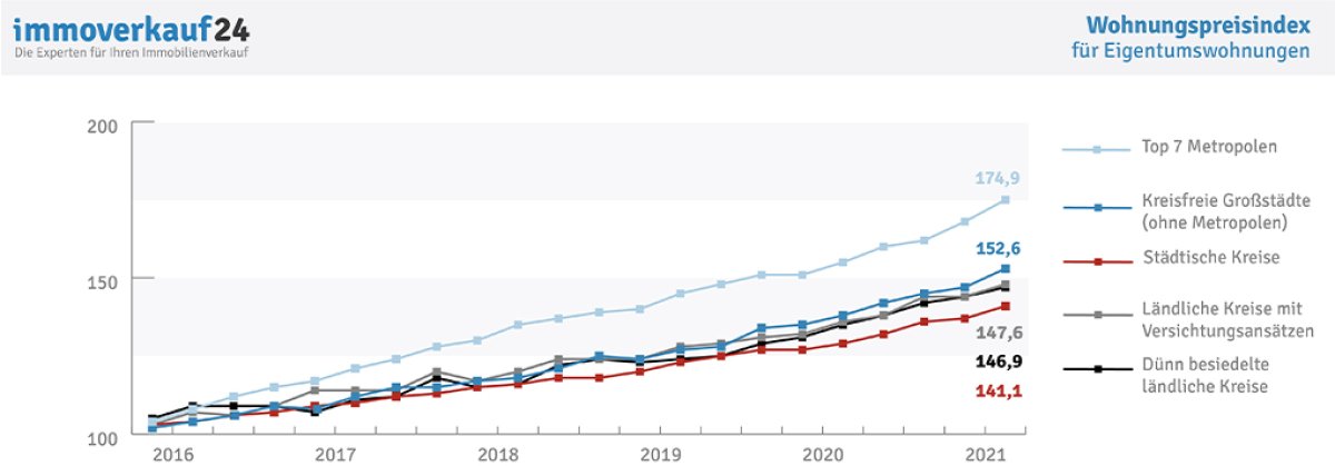 Wohnungspreisindex Deutschland