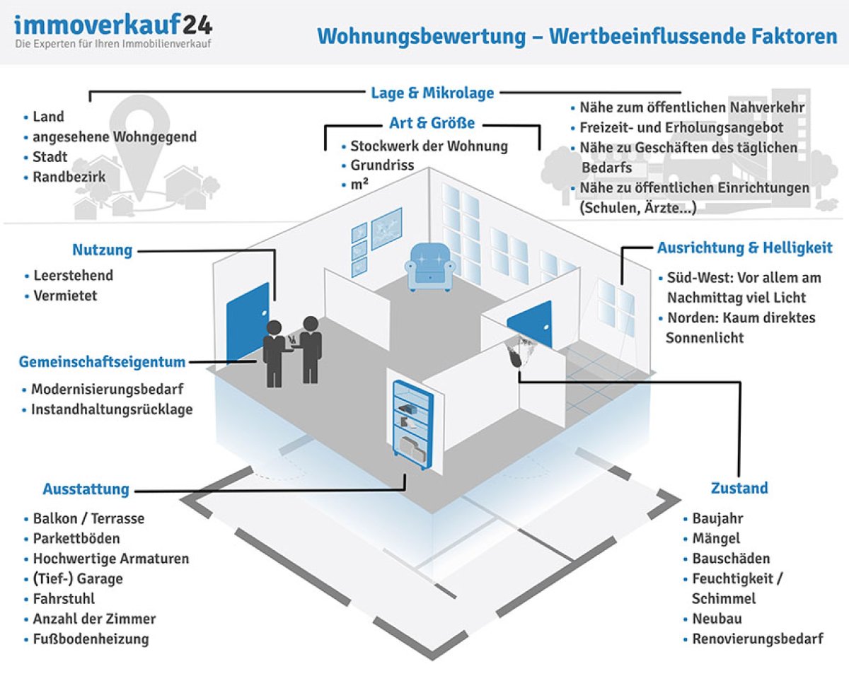 Wohnungsbewertung wertbeeinflussende Faktoren