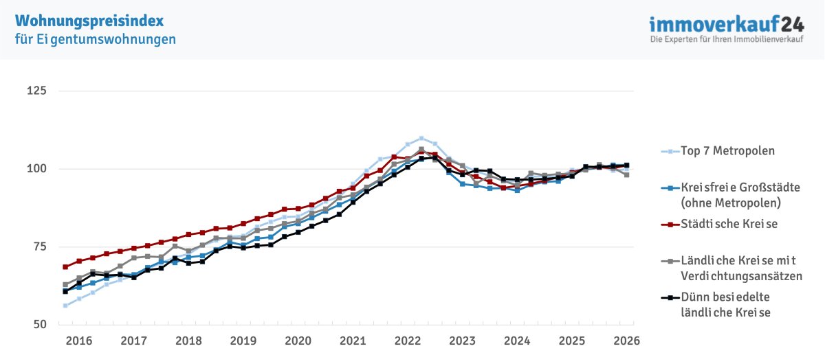 Preisindex Wohnungen 2026