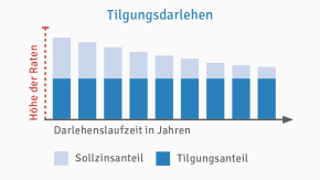 Veränderung der Rate beim Tilgungsdarlehen Veränderung der Rate beim Tilgungsdarlehen