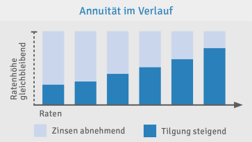 Annuitätenrechner - Tilgungsplan zeigt Annuität im zeitlichen Verlauf Annuitätenrechner - Tilgungsplan zeigt Annuität im zeitlichen Verlauf
