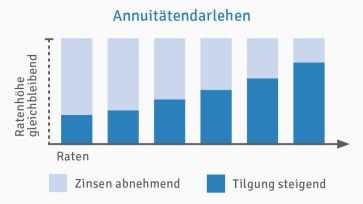 Annuitatendarlehen Erklarung Mit Beispiel Zinsvergleich