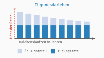 Veränderung der Rate beim Tilgungsdarlehen