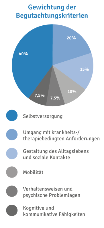 Begutachtungskriterien MDK